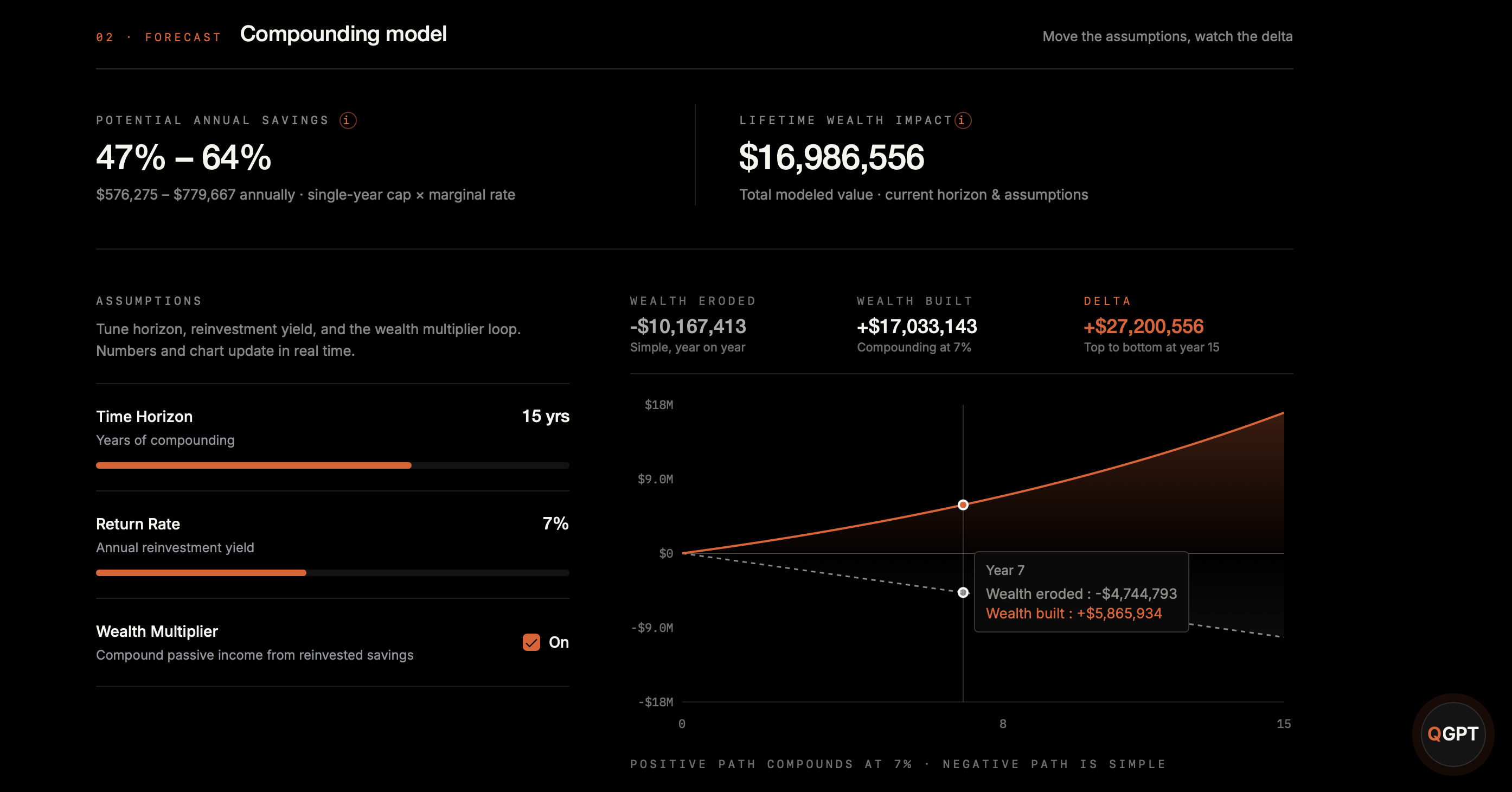 Move the assumptions, watch the delta — wealth built across a 15-year horizon.